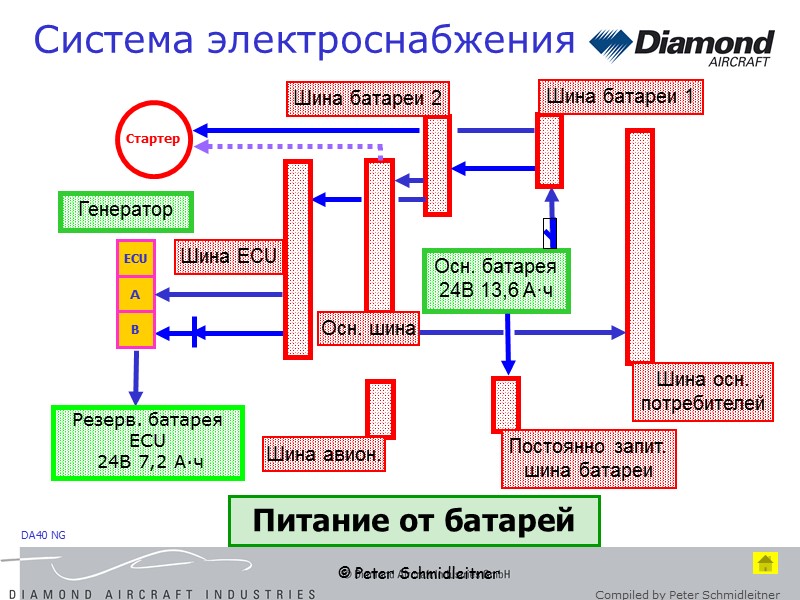 © Peter Schmidleitner Осн. батарея 24В 13,6 A·ч Генератор Резерв. батарея ECU  